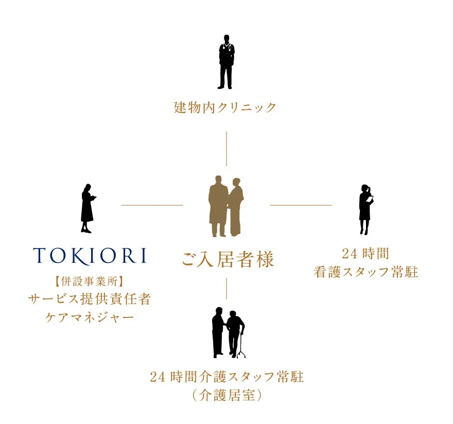 ご入居者様　建物内クリニック　24時間看護スタッフ常駐　24時間介護スタッフ常駐（介護居室）　TOKIORI【併設事業所】サービス提供責任者　ケアマネジャー